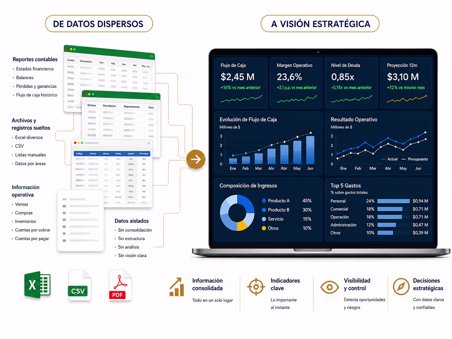 De datos dispersos a visión estratégica