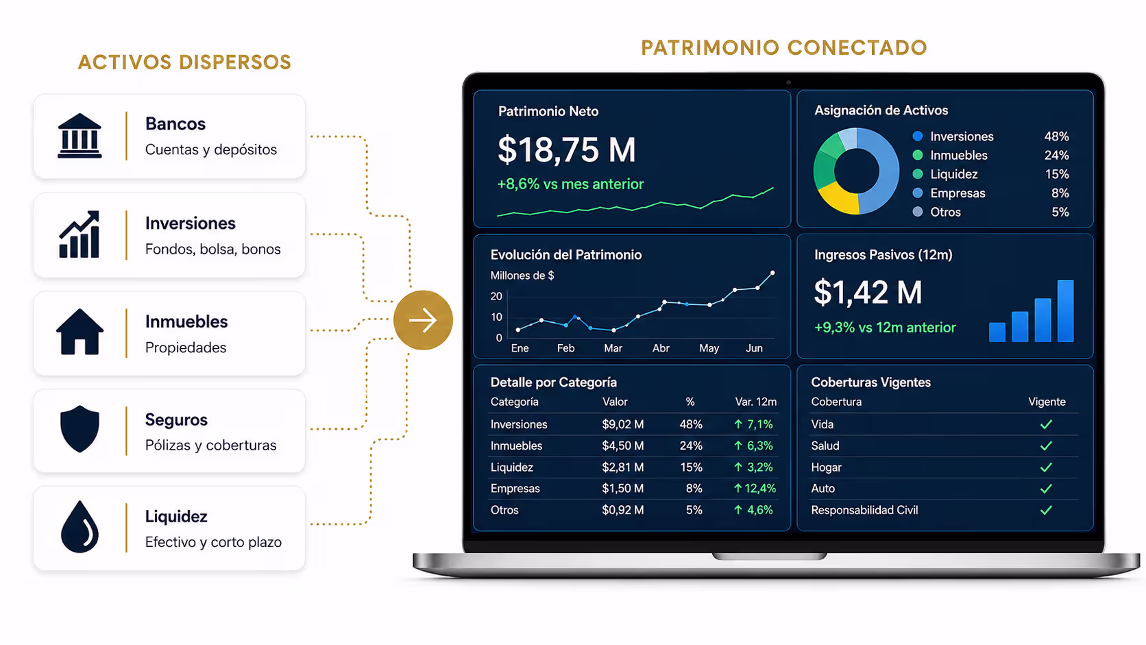 Activos dispersos → Patrimonio conectado